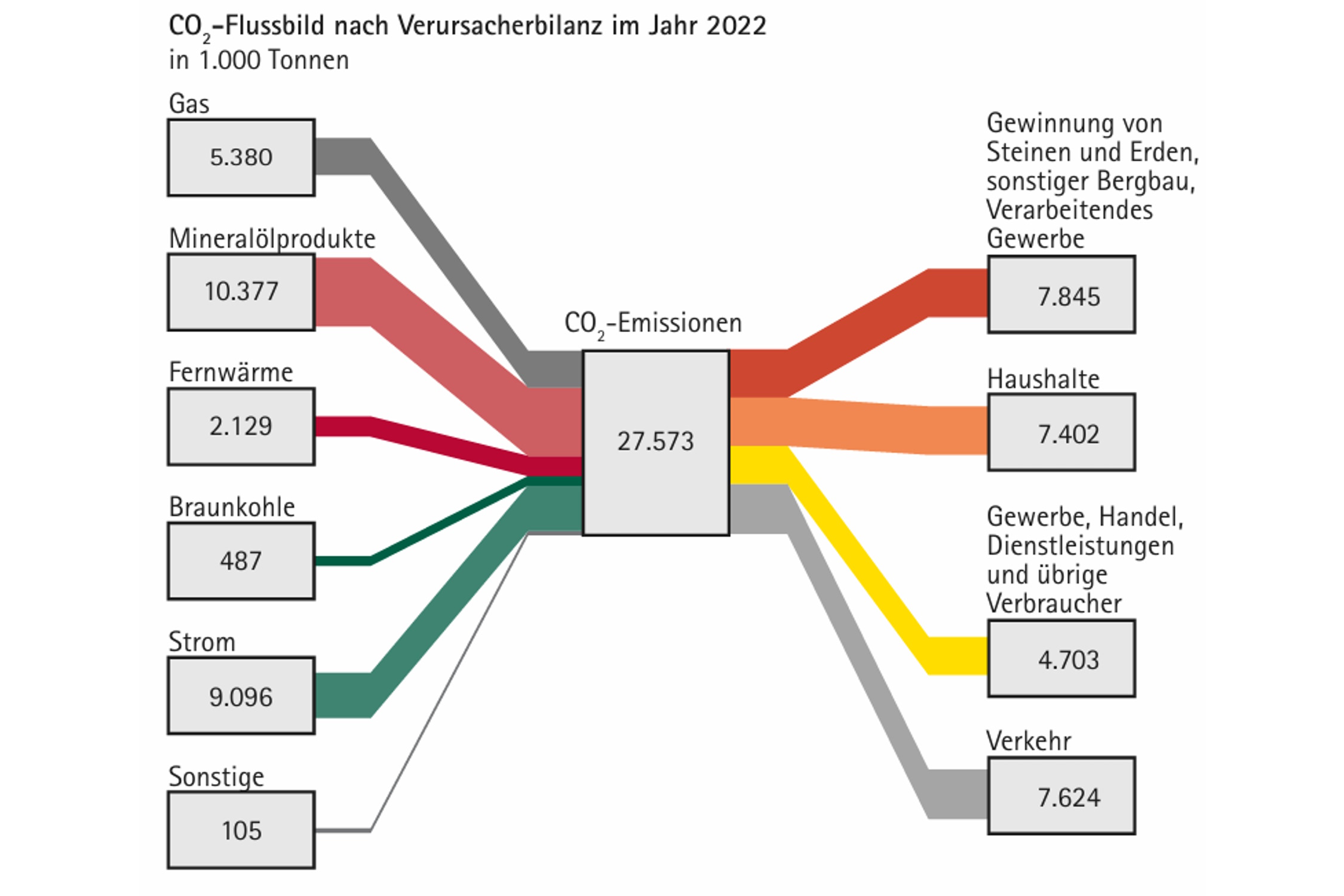 Die CO2-Emissionen nach dem Verursacherprinzip in Sachsen 2022. Grafik: Freistaat Sachsen, Statistisches Landessamt